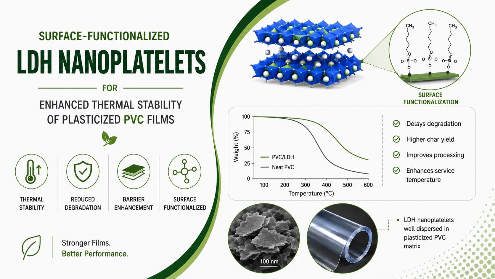 Surface-Functionalized Layered Double Hydroxides (LDHs) Nanoplatelets for Enhanced Thermal Stability of Plasticized Polyvinyl Chloride (PVC) Films